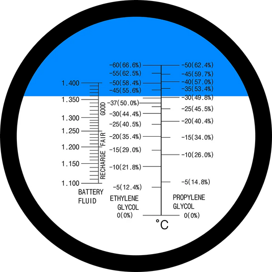 Skalbild för RHA-200 optisk refraktometer – visar mätområden för etylenglykol, propylenglykol och batterivätska (SG).