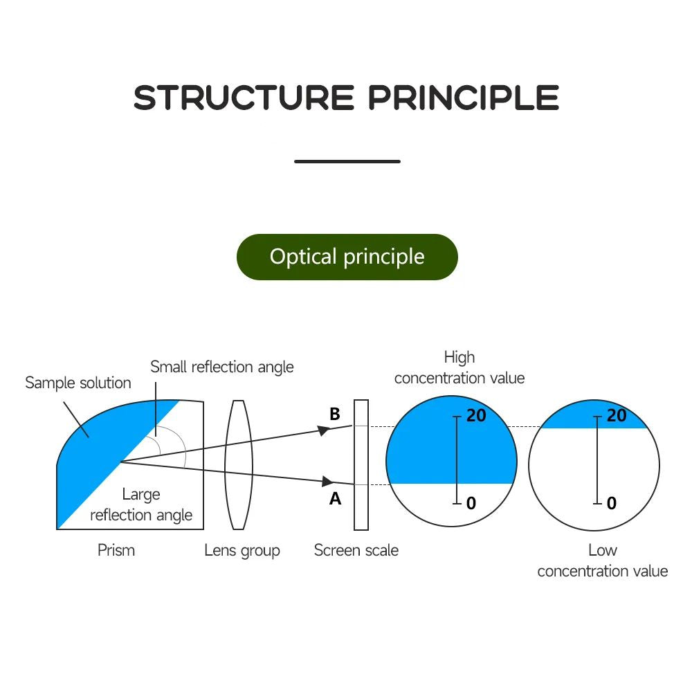 llustration av den optiska principen för en refraktometer, provvätska, prisma, linsgrupp, skärm med skala samt hög och låg koncentrationsvärde.