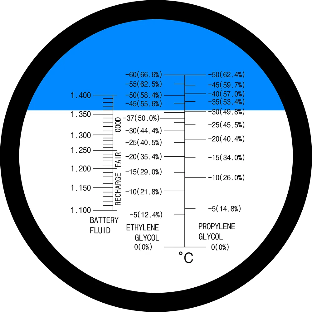 Skalbild för RHA-200 optisk refraktometer – visar mätområden för etylenglykol, propylenglykol och batterivätska (SG).